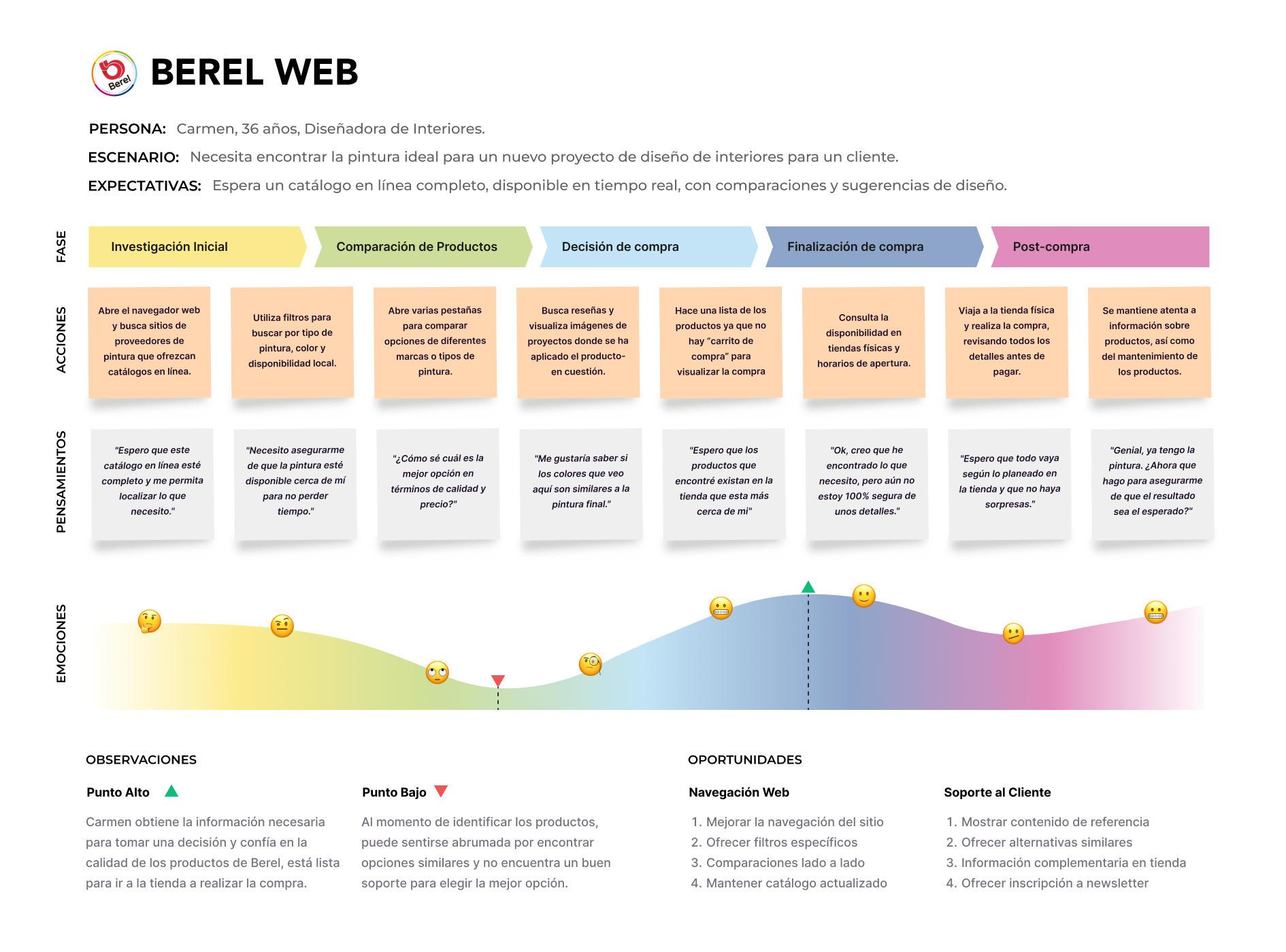 Berel journey map