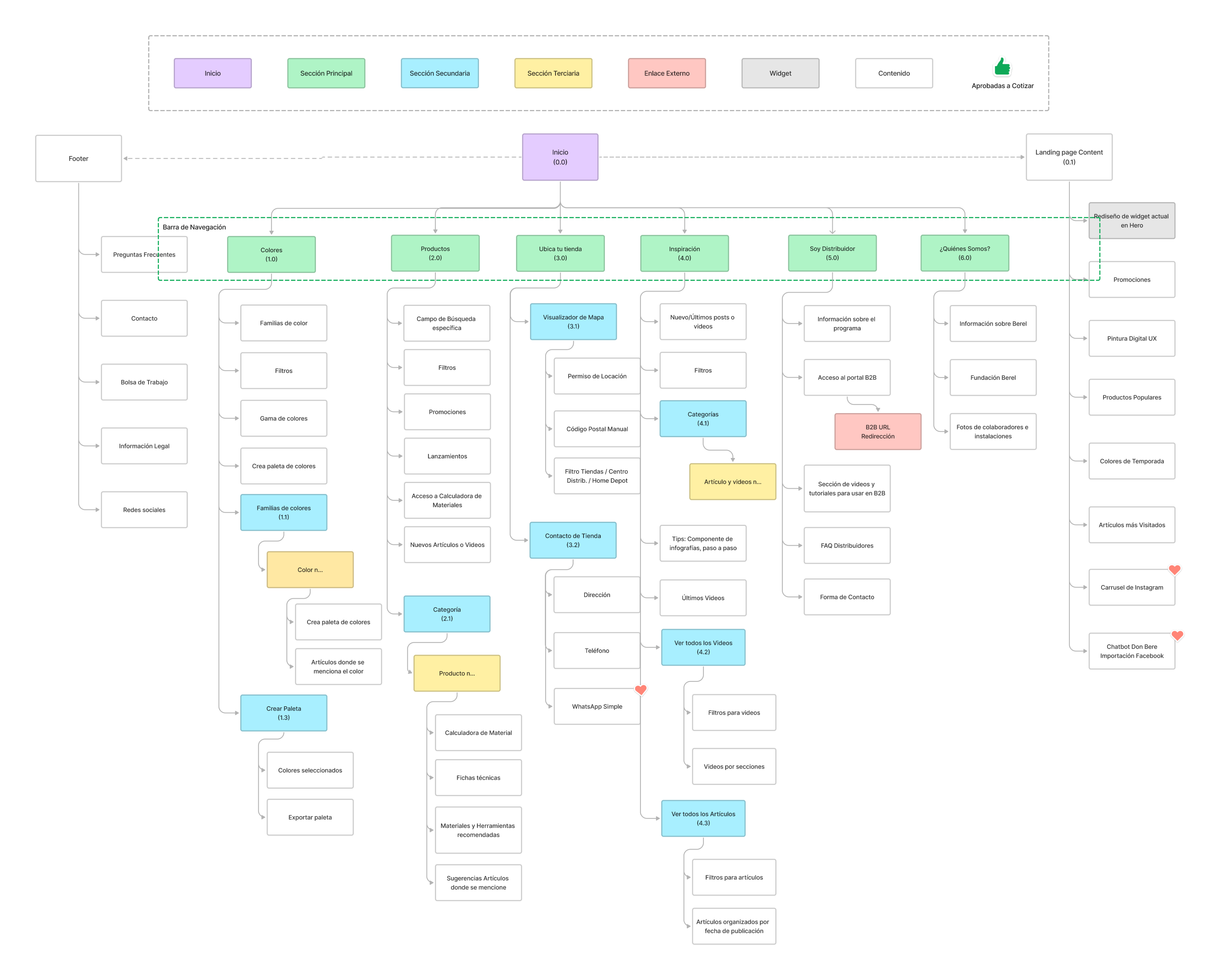 Berel sitemap and wireframes
