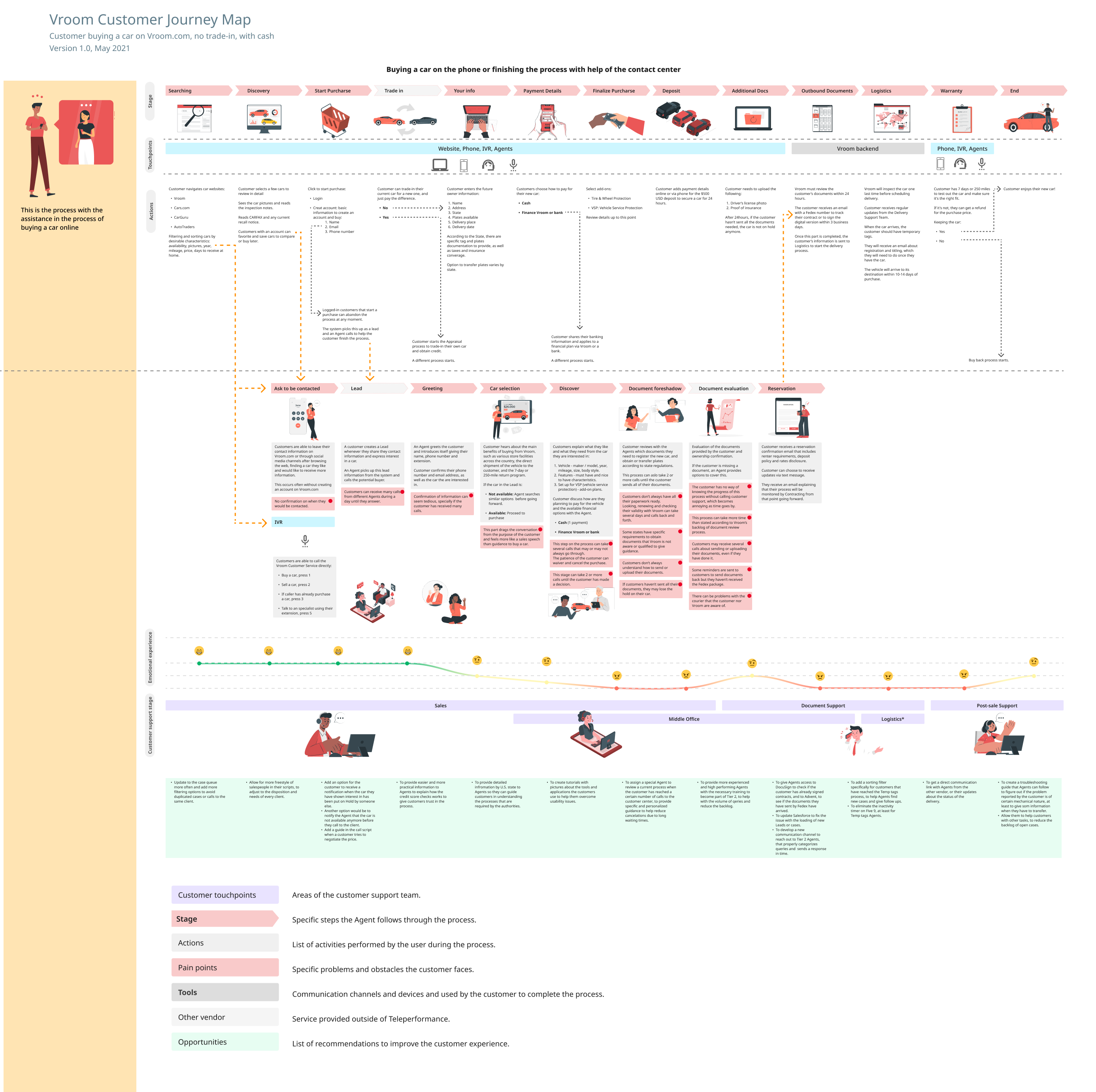 Vroom customer journey map