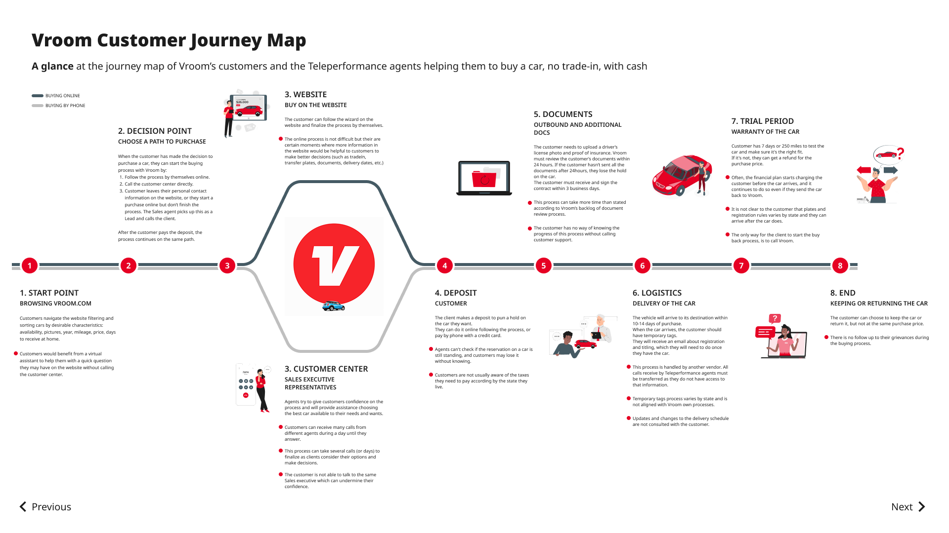Vroom strategic opportunities map